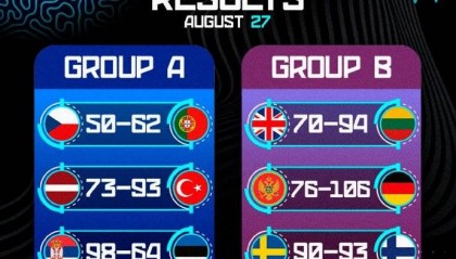 欧洲杯综述:约老师两双率队大胜 申京16+8+7完爆波津