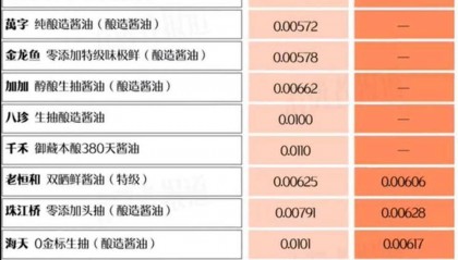 “千禾0”风波未平，“海天0”也是商标？品牌方：0系列都是零添加