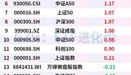 本周超1000亿资金涌进ETF，股票ETF净流入近300亿，中证A500罕见“吸金”