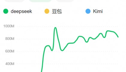 DeepSeek爆火一个月，豆包、Kimi们怎么样了？