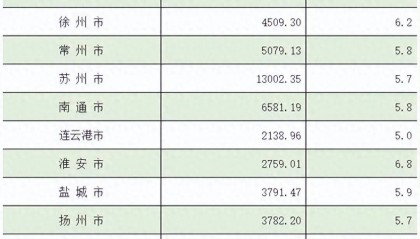 江苏“黑马”，GDP增速蝉联全省第一