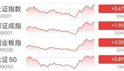 神奇时间，13时52分！A股强势逆转，近百股涨停，还有的跌停变涨停！中间发生了什么？