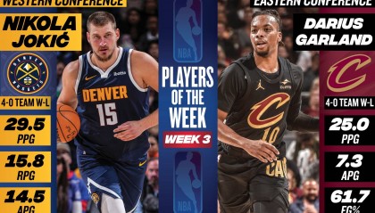 约基奇加兰荣膺上周最佳球员 老詹浓眉欧文获提名