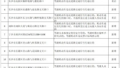 即将启用！长沙新增或重启56处交通技术监控设备（附地点）