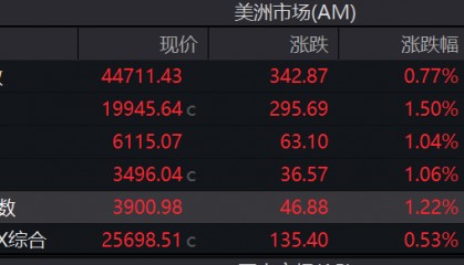 刚刚，全线大涨！特朗普，重大决定！