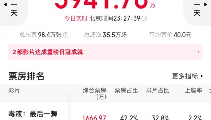 5天票房近亿,缅甸华人导演北上没翻车…赵丽颖辛芷蕾《乔妍的心事》有点新东西