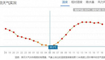郑州迎来“不眠夜”！河南人求问：这波高温啥时候是个头？