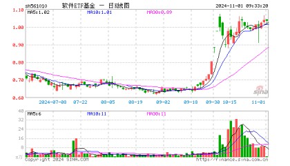 软件ETF基金（561010）开盘涨0.19%，重仓股科大讯飞涨0.02%，金山办公跌0.10%