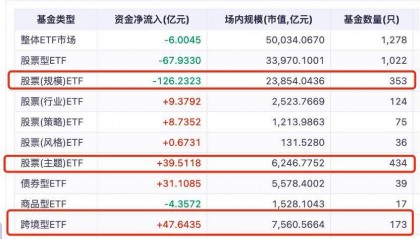 A股急跌未见投资者大幅离场，ETF站稳5万亿，资金悄悄调仓