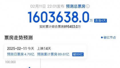 《哪吒2》破百亿，贾玲、刘亦菲、贾樟柯等数十位艺人祝贺！同款“乾坤圈”金镯热销，60只2小时被抢光