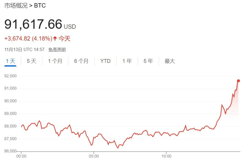 深夜见证历史!突破91000美元,超20万人爆仓