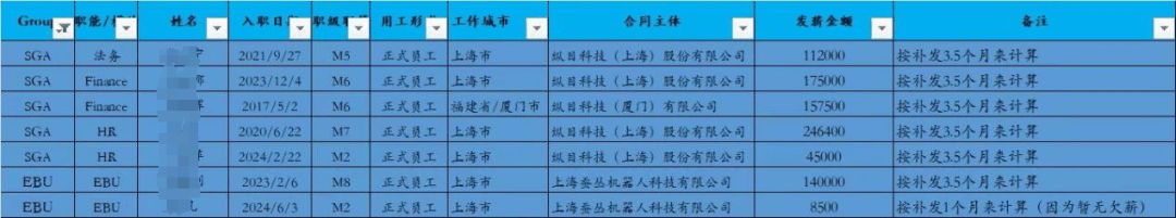 突然爆雷!CEO及高管集体消失!700多人被欠薪数月……