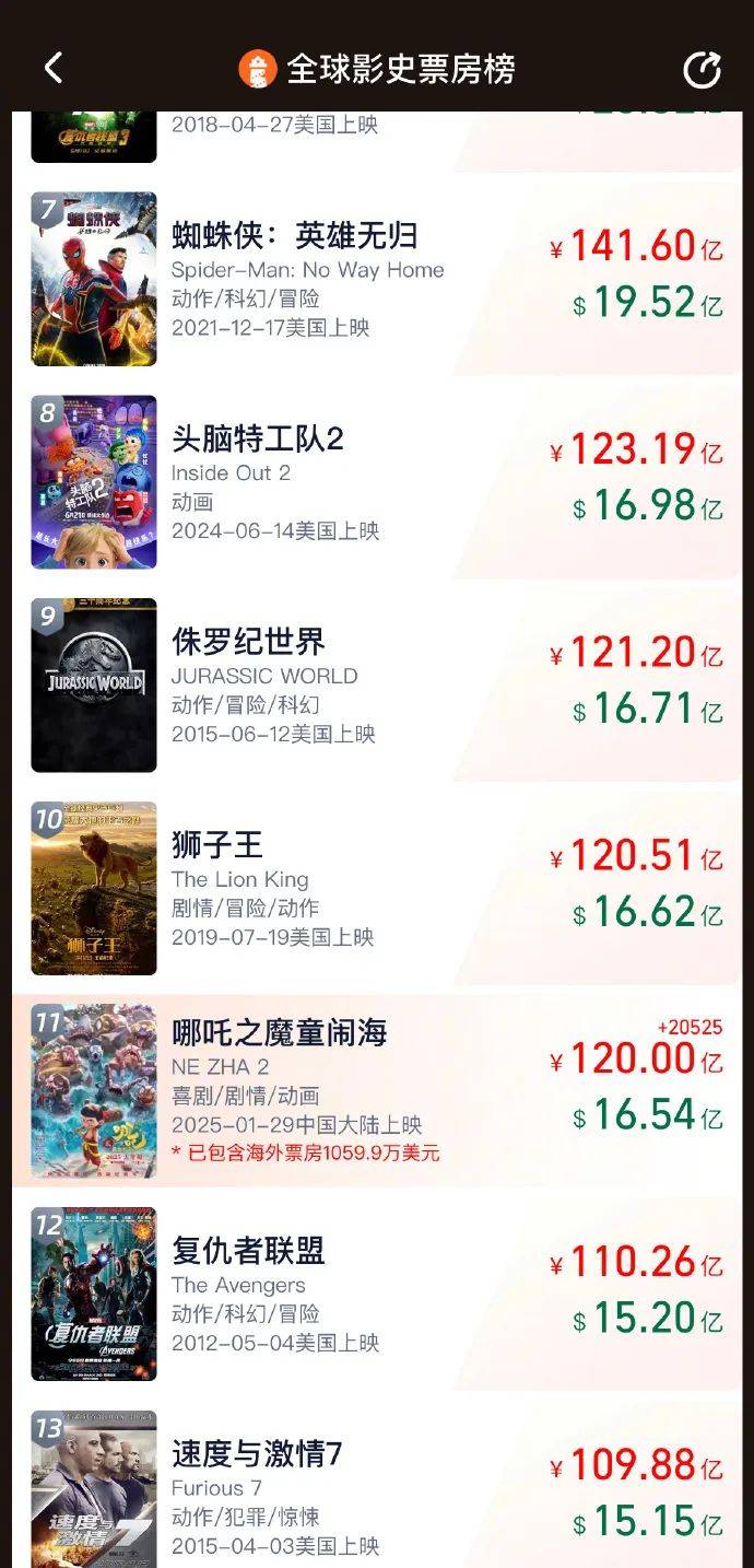 刚刚,突破120亿元!再创纪录!