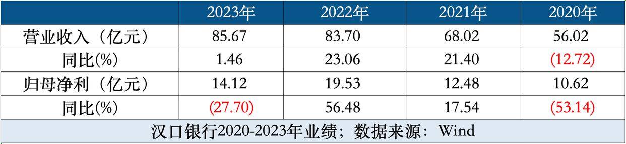 湖北11家国资驰援汉口银行:15年IPO之路能否更进一步?