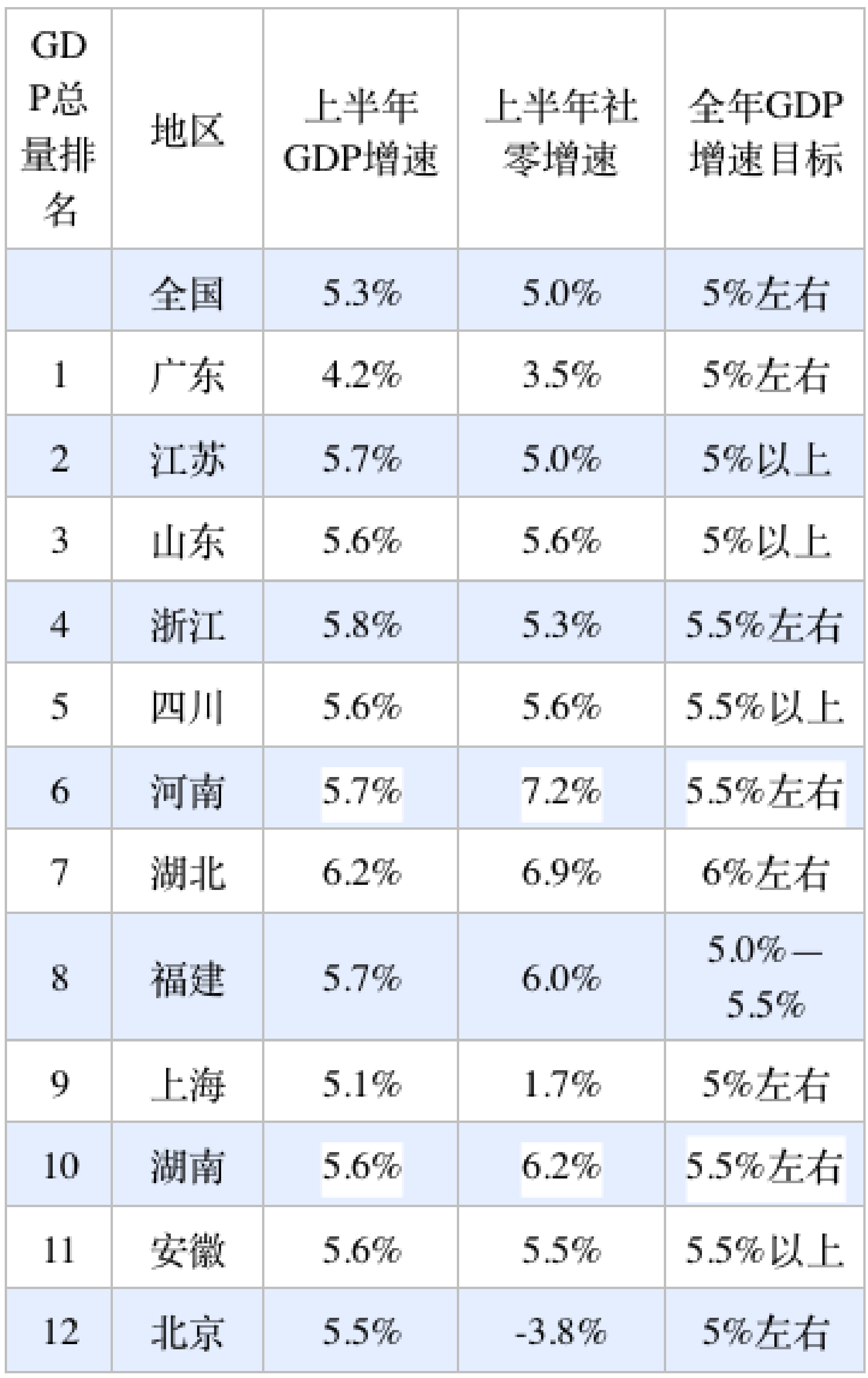 31省份经济半年报：多省增长超预期，京沪消费增速垫底