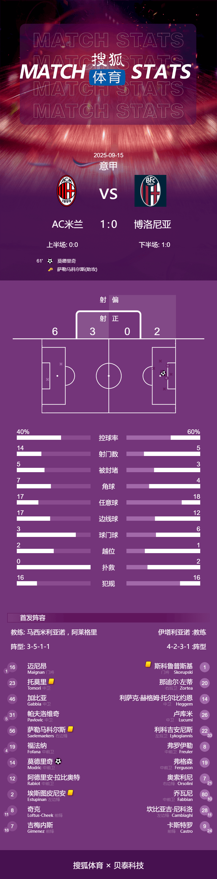 意甲-莫德里奇制胜球阿莱格里染红 AC米兰1-0博洛尼亚