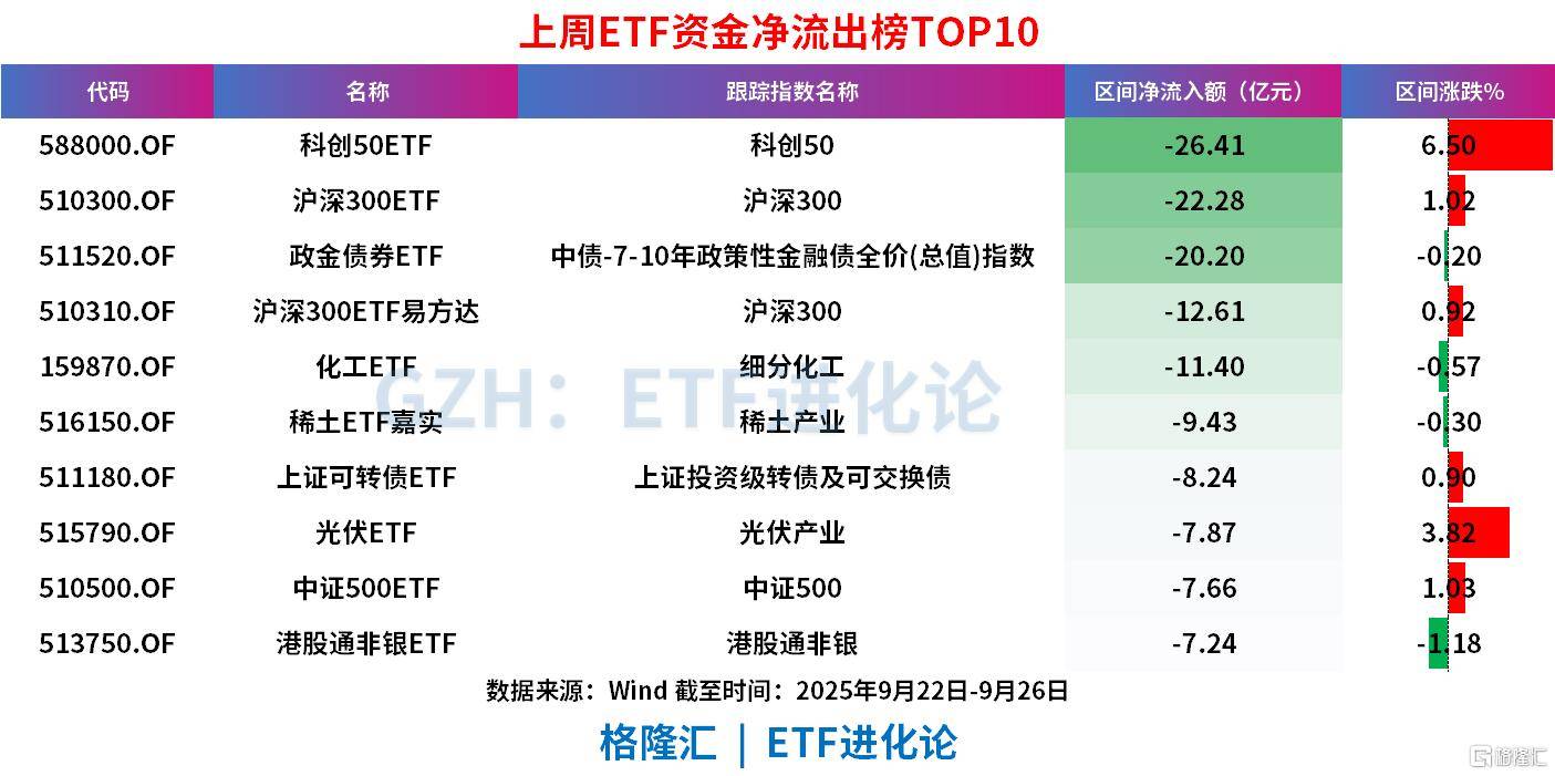 本周超1000亿资金涌进ETF,股票ETF净流入近300亿,中证A500罕见“吸金”