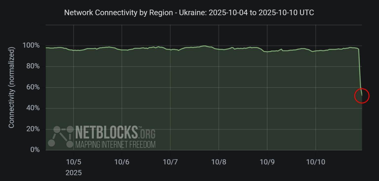 普京下狠手,俄军让乌克兰断水断电一片黑暗,一夜间炸回石器时代