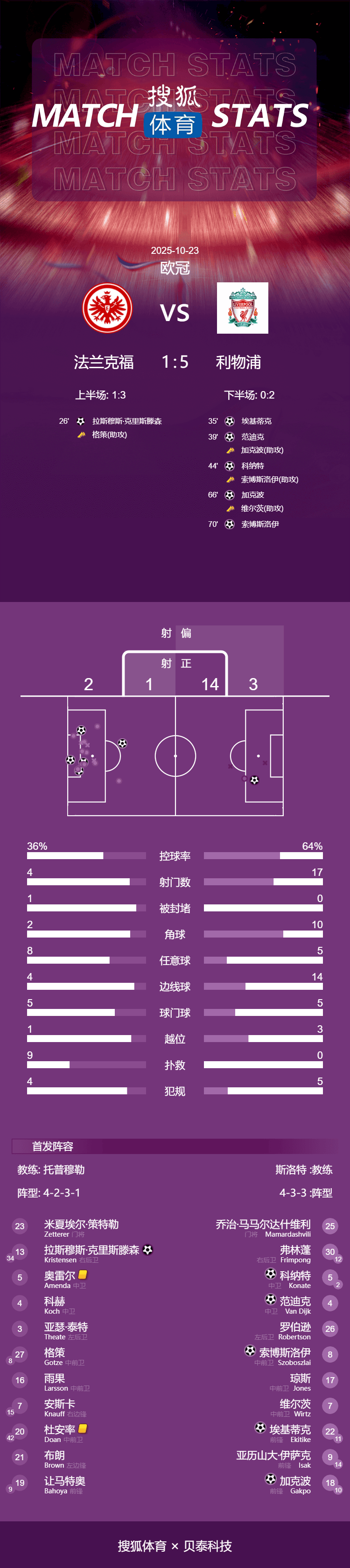 欧冠-埃基蒂克反戈维尔茨两助攻 利物浦5-1法兰克福止4连败